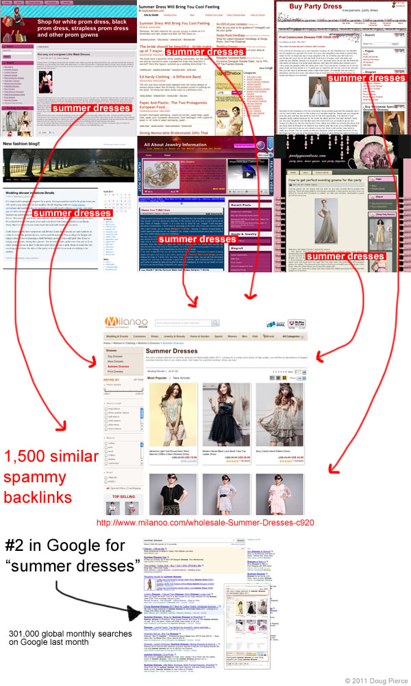 Spam backlinks to Summer Dresses page of Milanoo