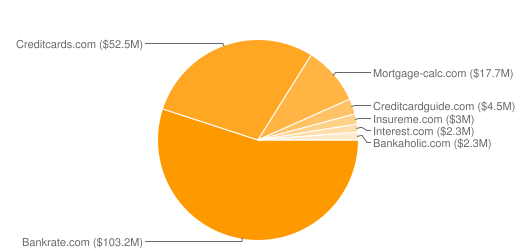 Bankrate Online Network Bankrate Network - Organic Rankings Value/Mo