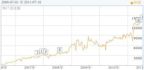 Jiayuan brand name growth on Baidu Jiayuan brand name growth on Baidu