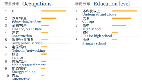 Jiayuan demographics, based on Baidu Index Jiayuan demographics, based on Baidu Index