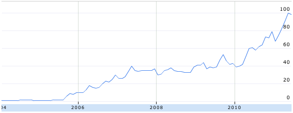 MakeMyTrip search volume MakeMyTrip search volume