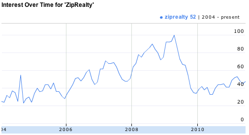 ZipRealty search volume ZipRealty search volume