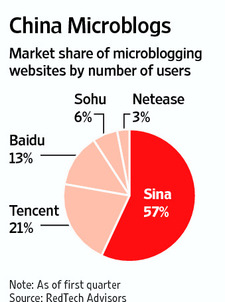 Weibo market share